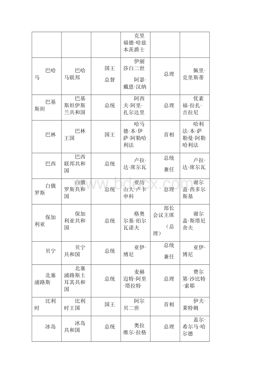 世界各国元首及首脑列表.docx_第3页