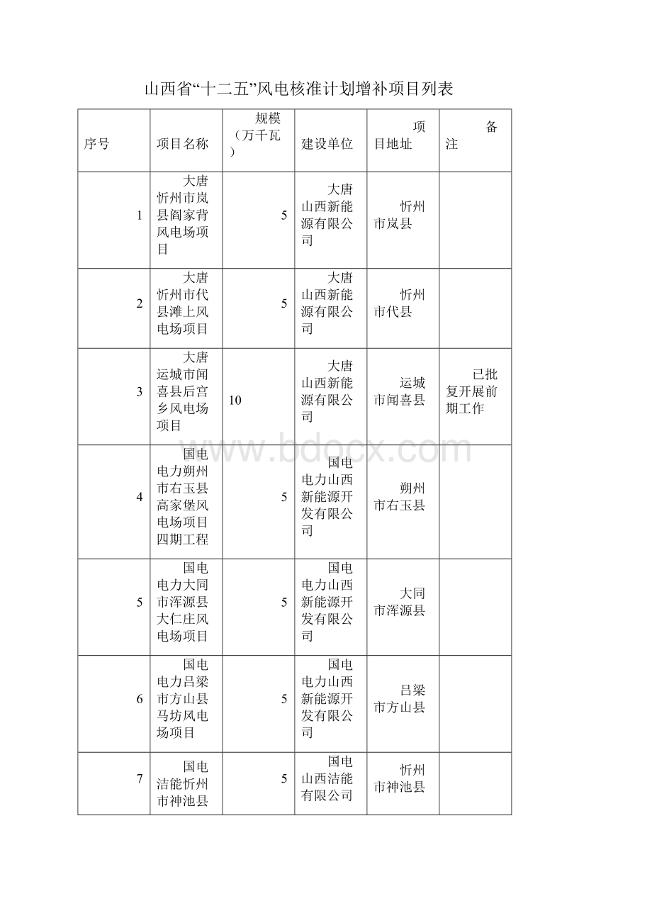 国家能源局增补部分省自治区十二五风电核准计划项目.docx_第2页