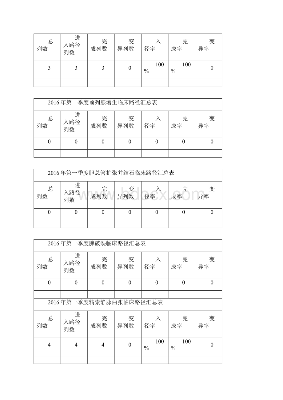 度临床路径季度总结文档.docx_第2页