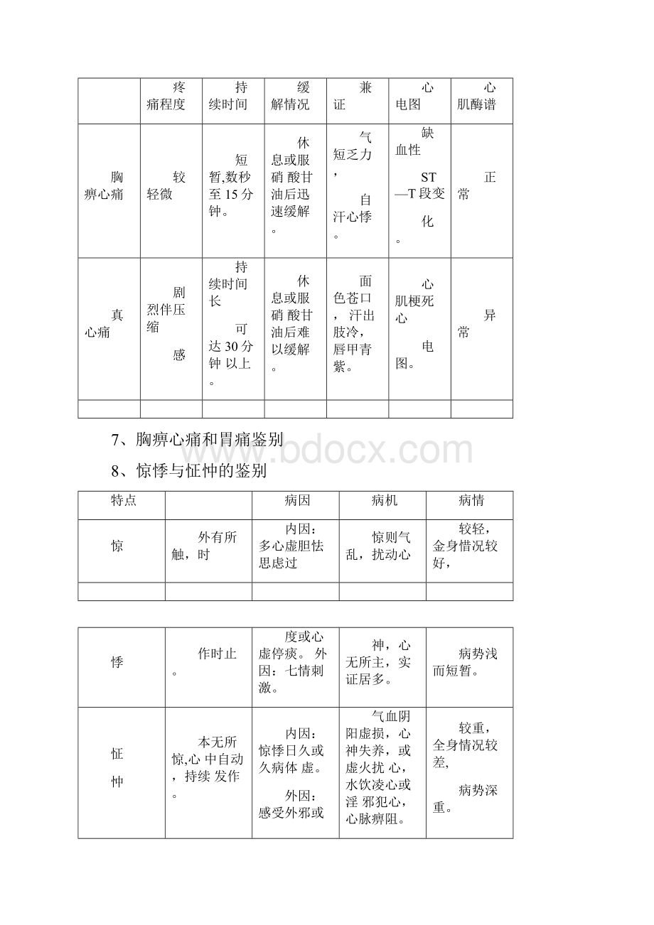 中医执业医师考试技能考试鉴别诊断doc.docx_第3页