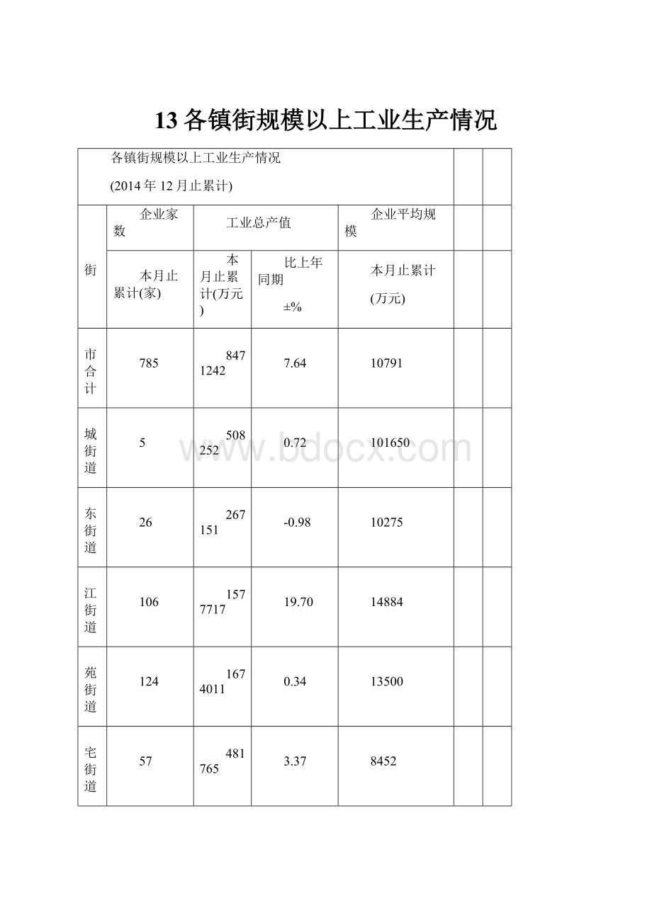 13各镇街规模以上工业生产情况.docx