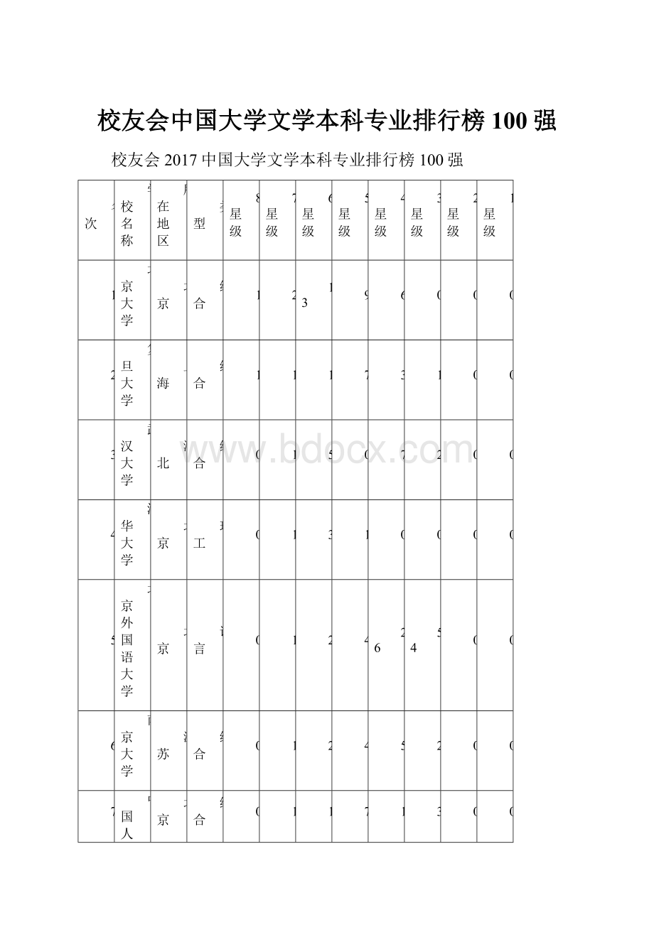 校友会中国大学文学本科专业排行榜100强.docx