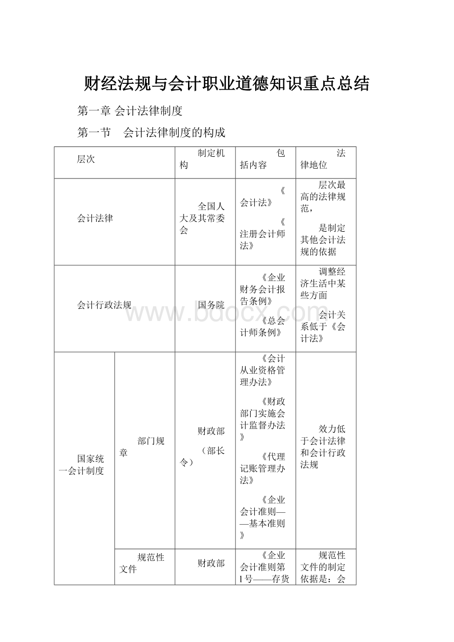 财经法规与会计职业道德知识重点总结.docx