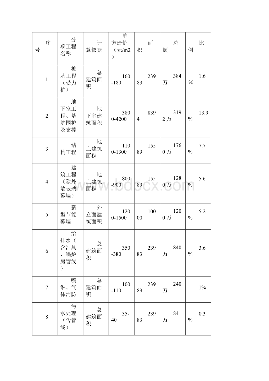 酒店投资测算.docx_第2页