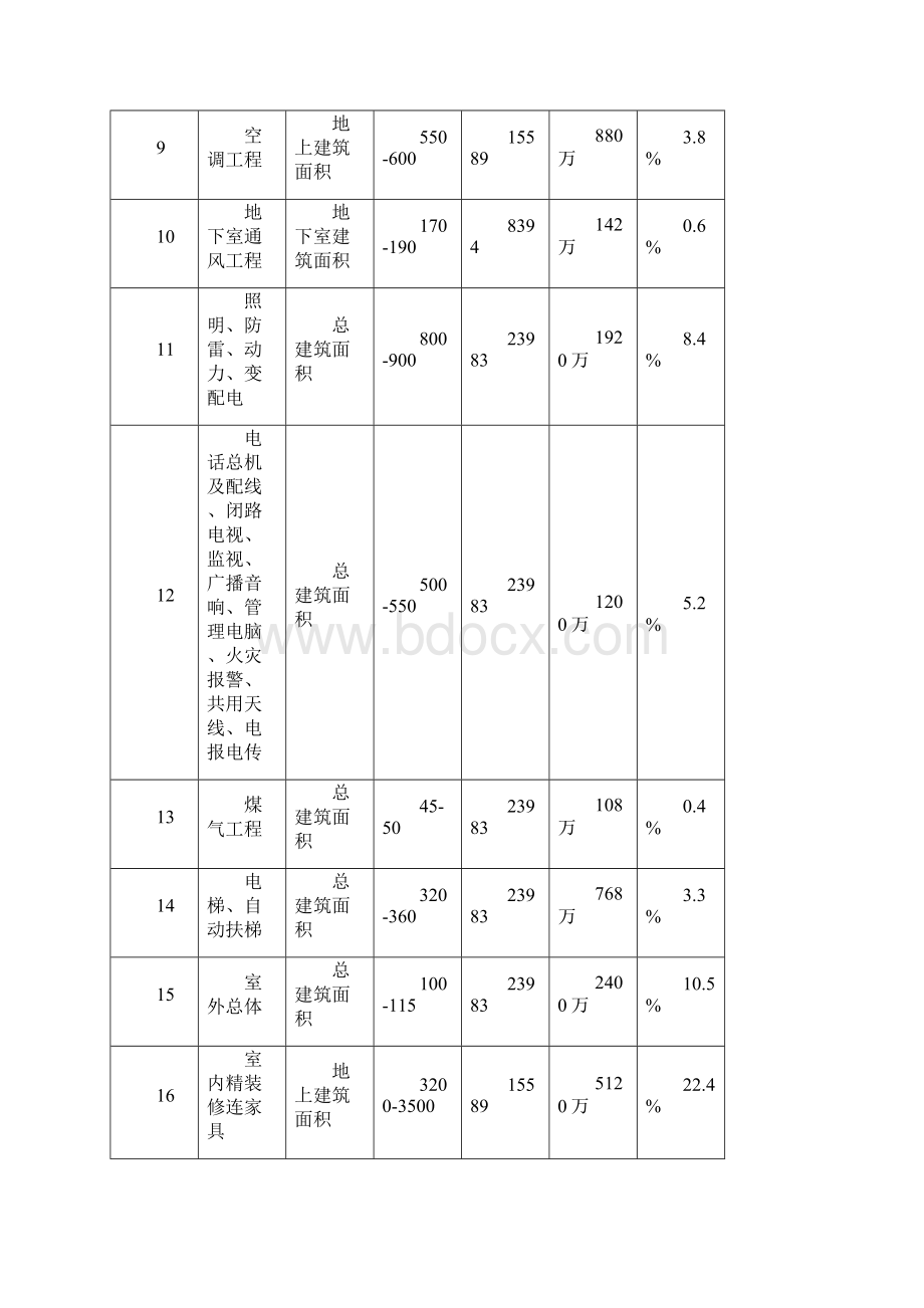 酒店投资测算.docx_第3页