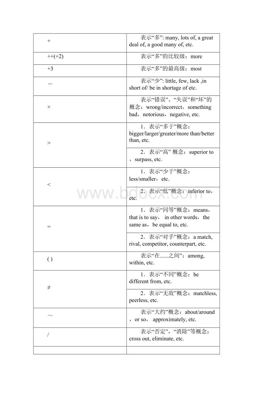 Ifvbaa听力速记符号汇编适合雅思听力高级口译.docx_第2页