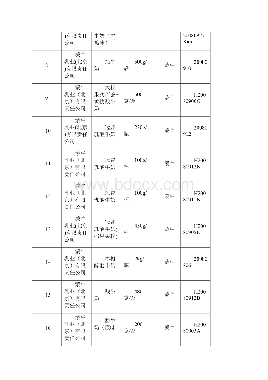 蒙牛伊利光明三元和雀巢未检出三聚氰胺批次表.docx_第2页