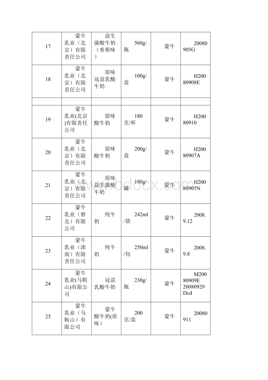 蒙牛伊利光明三元和雀巢未检出三聚氰胺批次表.docx_第3页