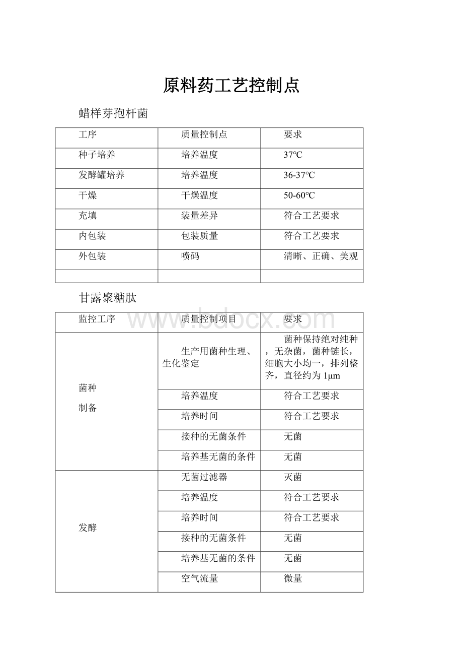 原料药工艺控制点.docx_第1页