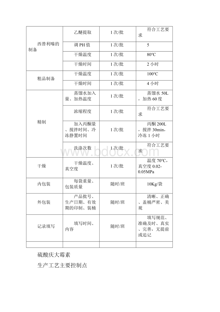 原料药工艺控制点.docx_第3页