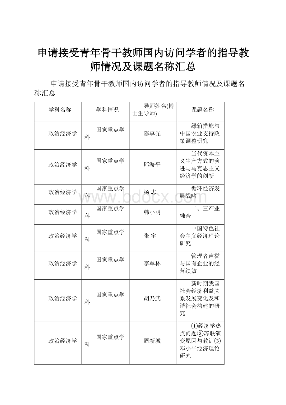 申请接受青年骨干教师国内访问学者的指导教师情况及课题名称汇总.docx