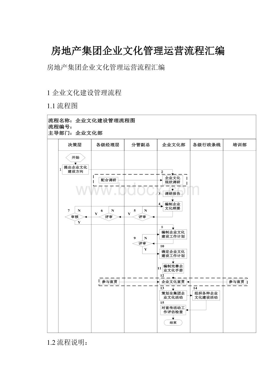 房地产集团企业文化管理运营流程汇编.docx