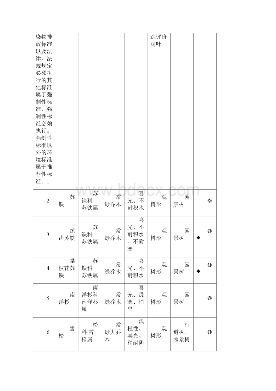 整理园林绿化植物名录乔木灌木藤本草本花卉1.docx_第2页