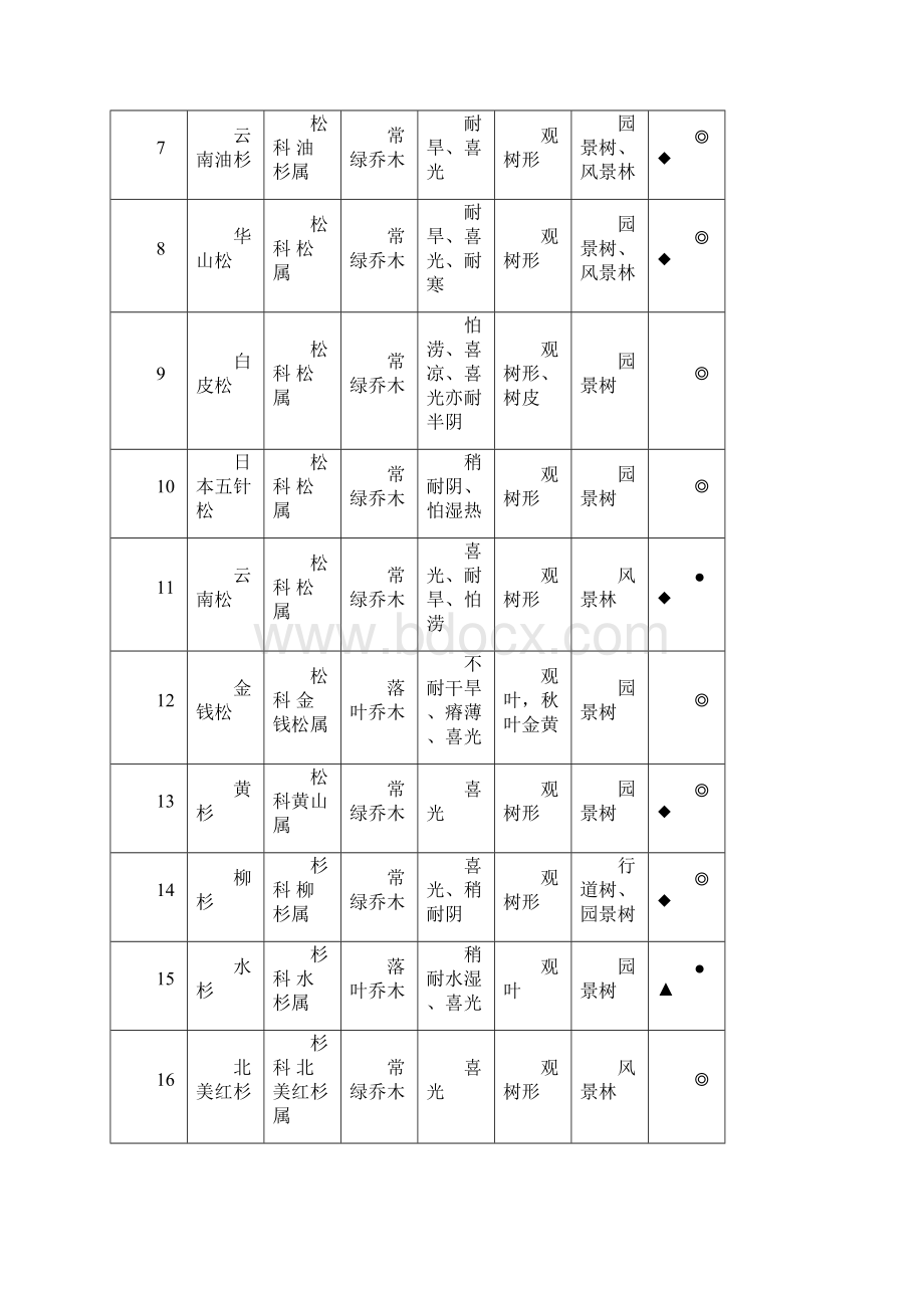 整理园林绿化植物名录乔木灌木藤本草本花卉1.docx_第3页