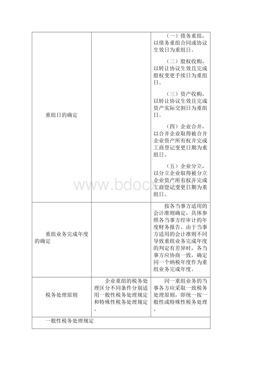 财税59号文与《企业重组业务企业所得税管理办法》对照表.docx_第3页