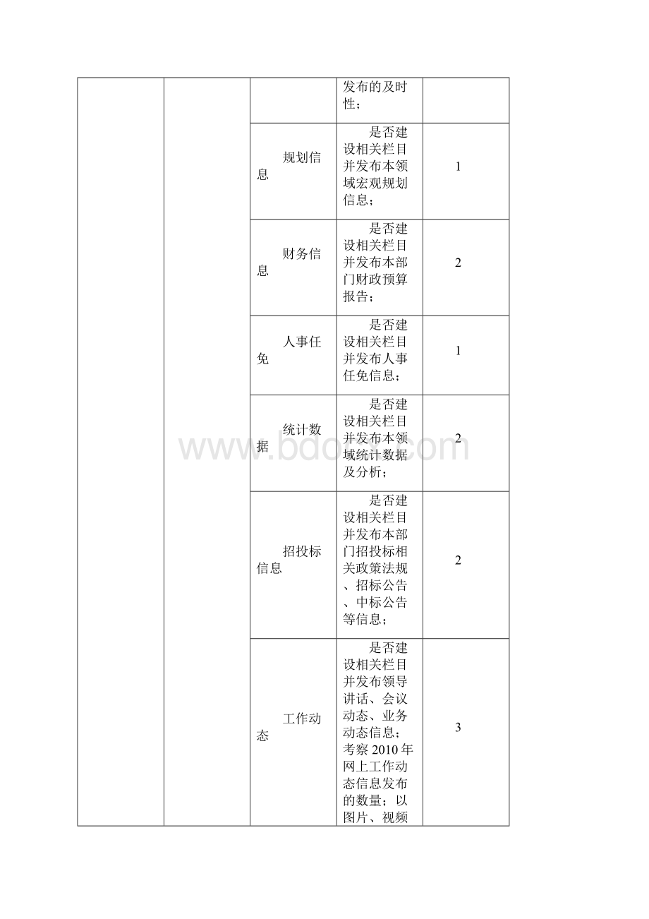 交通运输行业政府网站绩效评估指标体系.docx_第2页