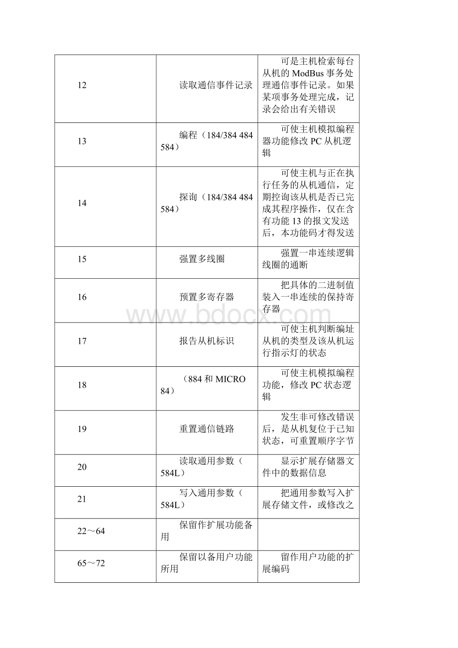 Modbus RTU通用规约说明模板及规约配置DOC.docx_第3页