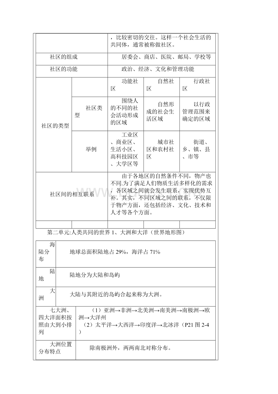 历史与社会七年级上复习提纲知识要点.docx_第2页