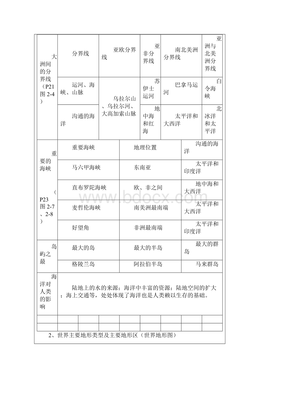 历史与社会七年级上复习提纲知识要点.docx_第3页