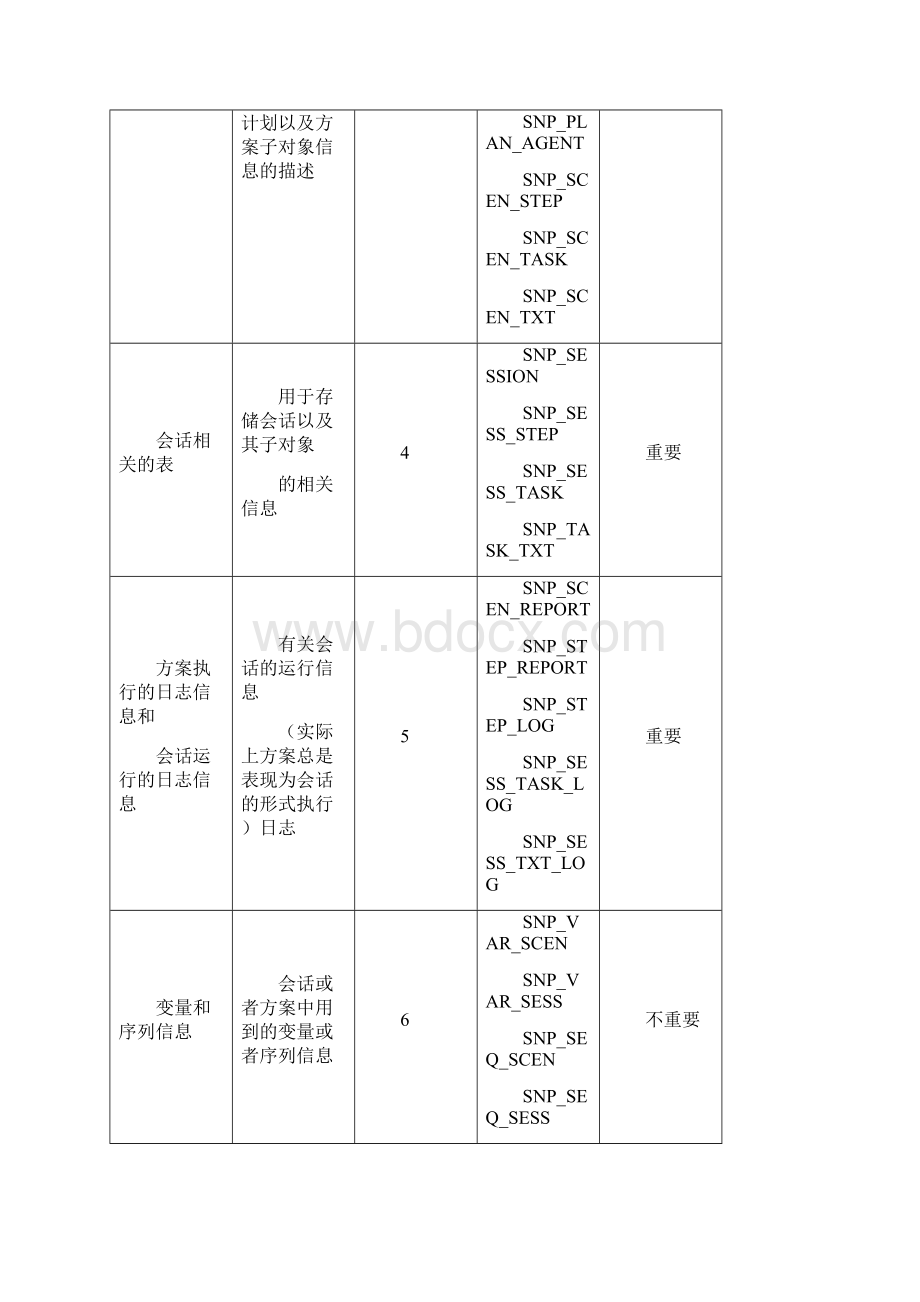 ODI+SNPW数据库表结构分析.docx_第3页