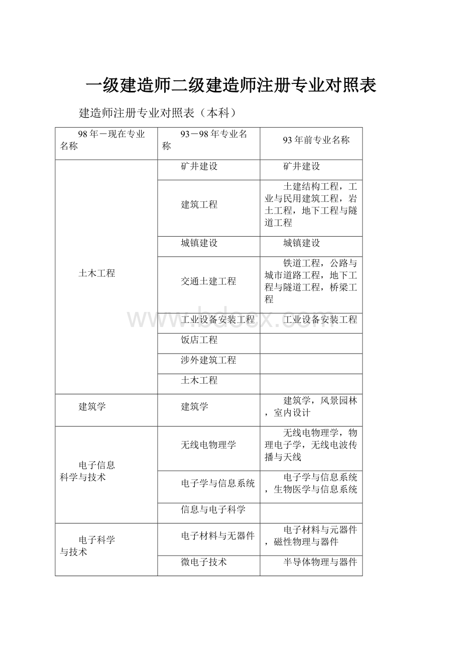 一级建造师二级建造师注册专业对照表.docx