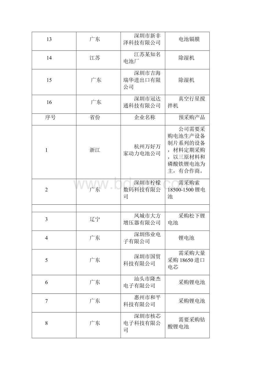 份下旬采购商名录doc.docx_第2页