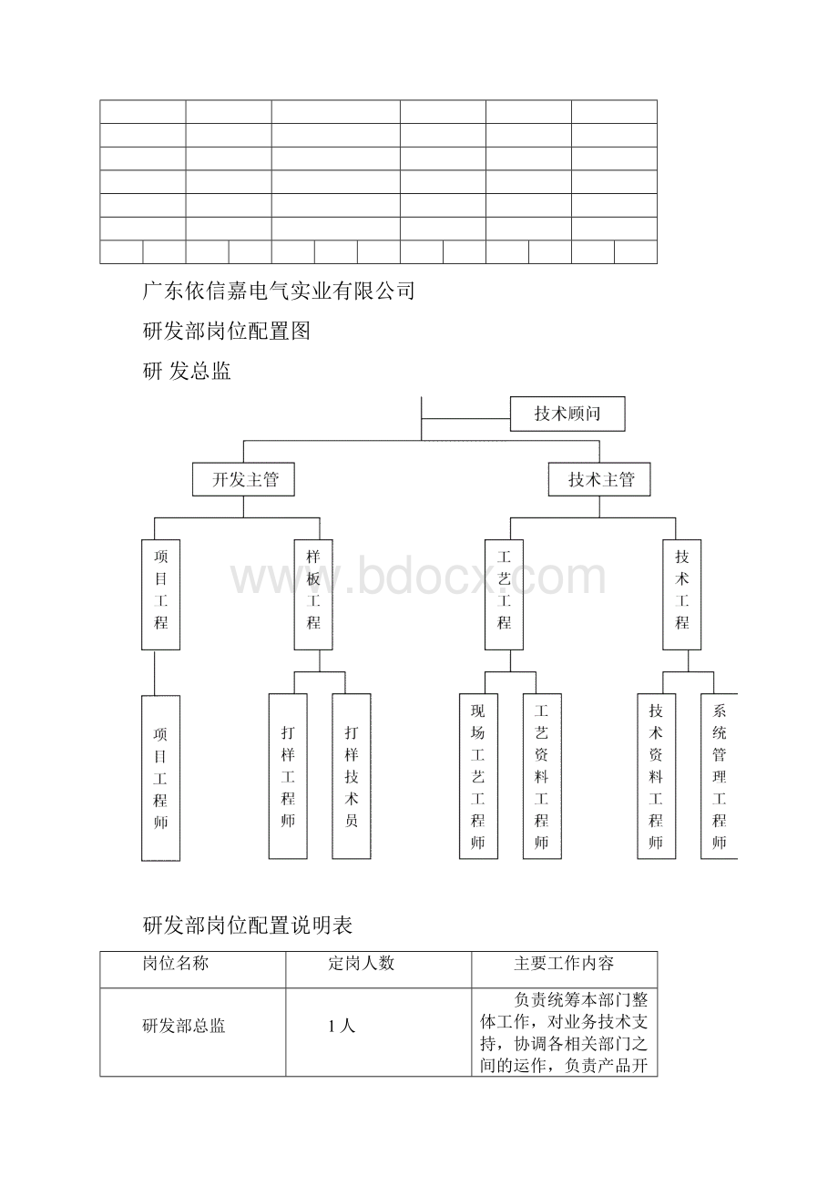 研发的部各岗位职责说明书.docx_第2页