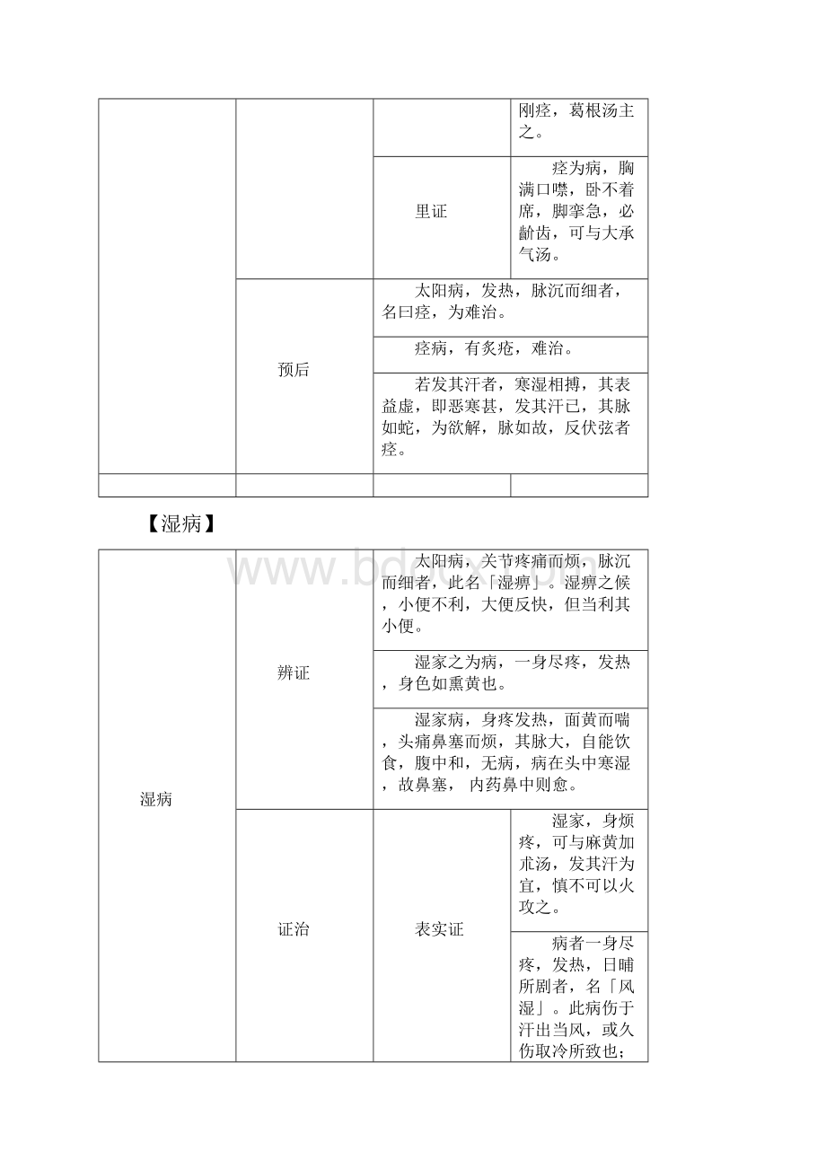 金匮要略表解.docx_第2页