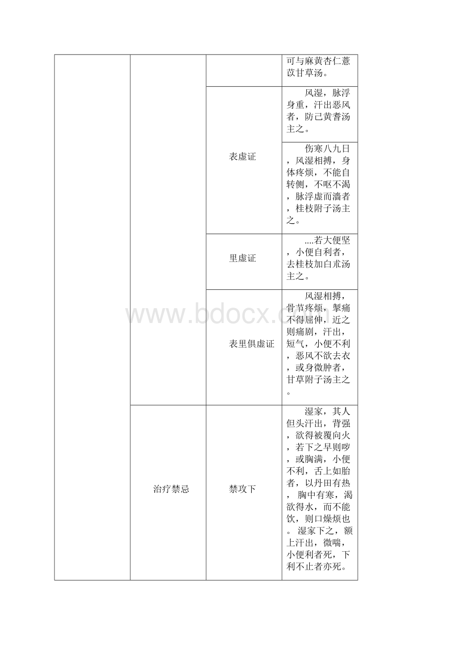 金匮要略表解.docx_第3页