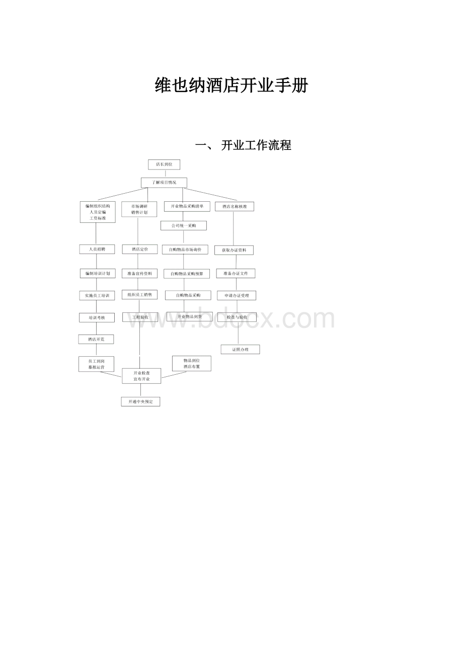 维也纳酒店开业手册.docx