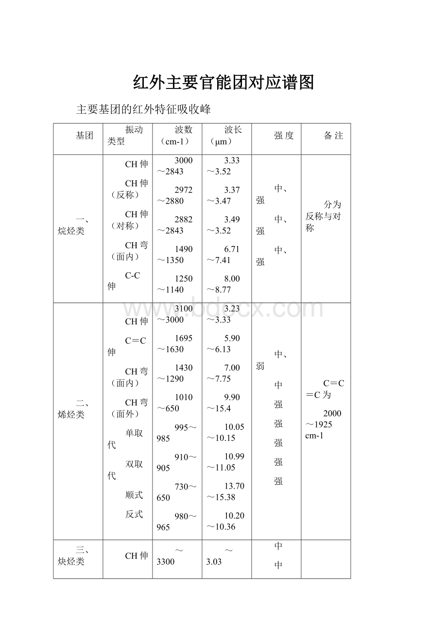 红外主要官能团对应谱图.docx