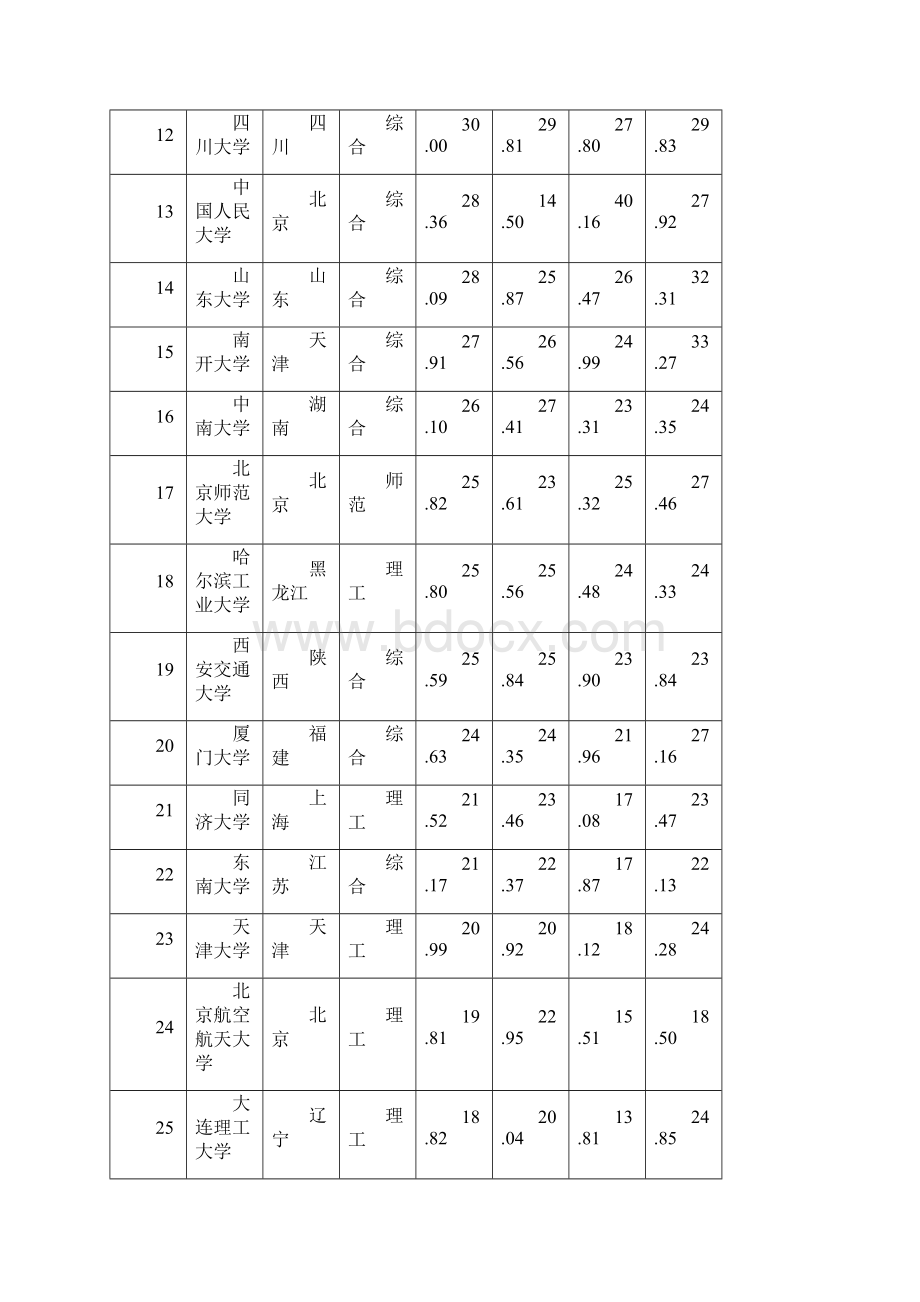 中国校友会网中国大学排行榜.docx_第2页