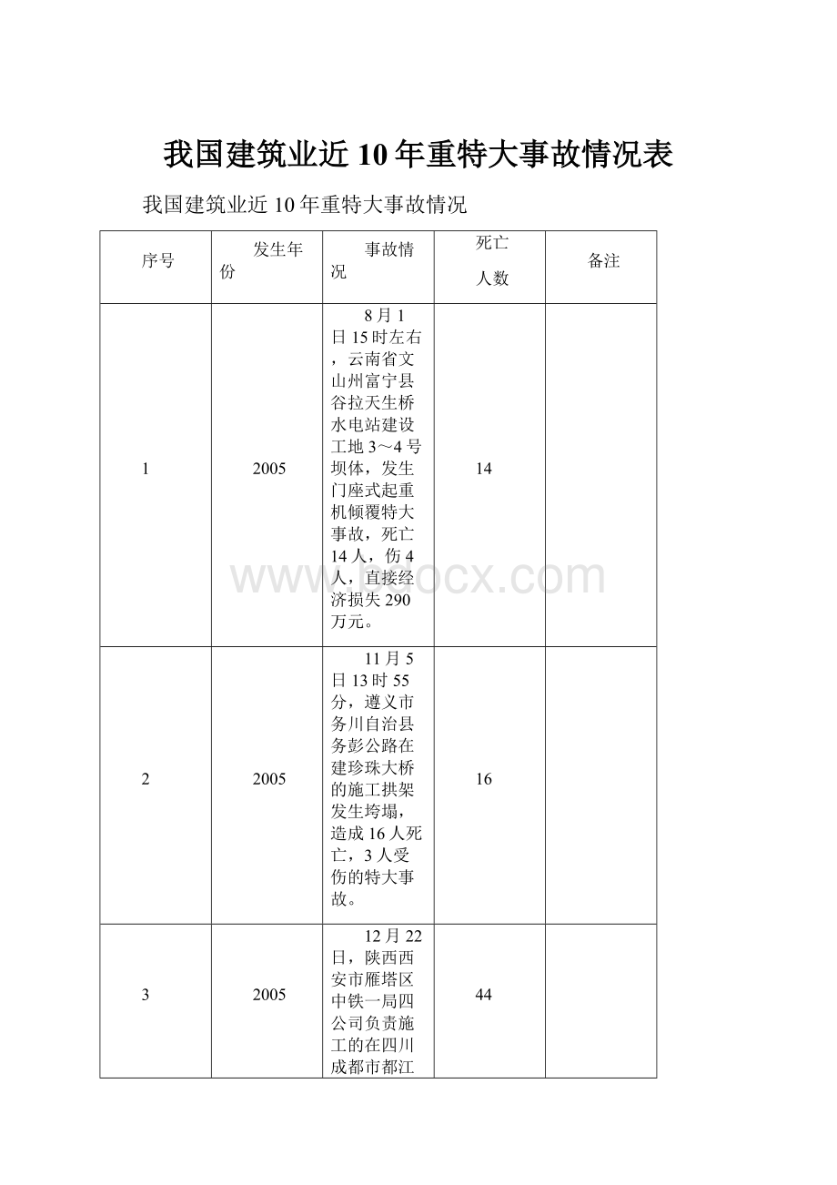 我国建筑业近10年重特大事故情况表.docx_第1页