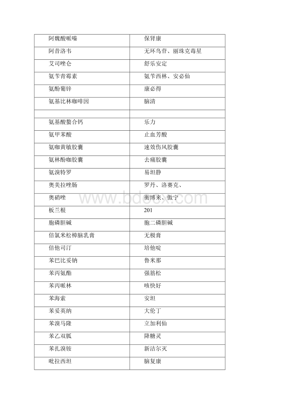 常用药品通用名.docx_第3页