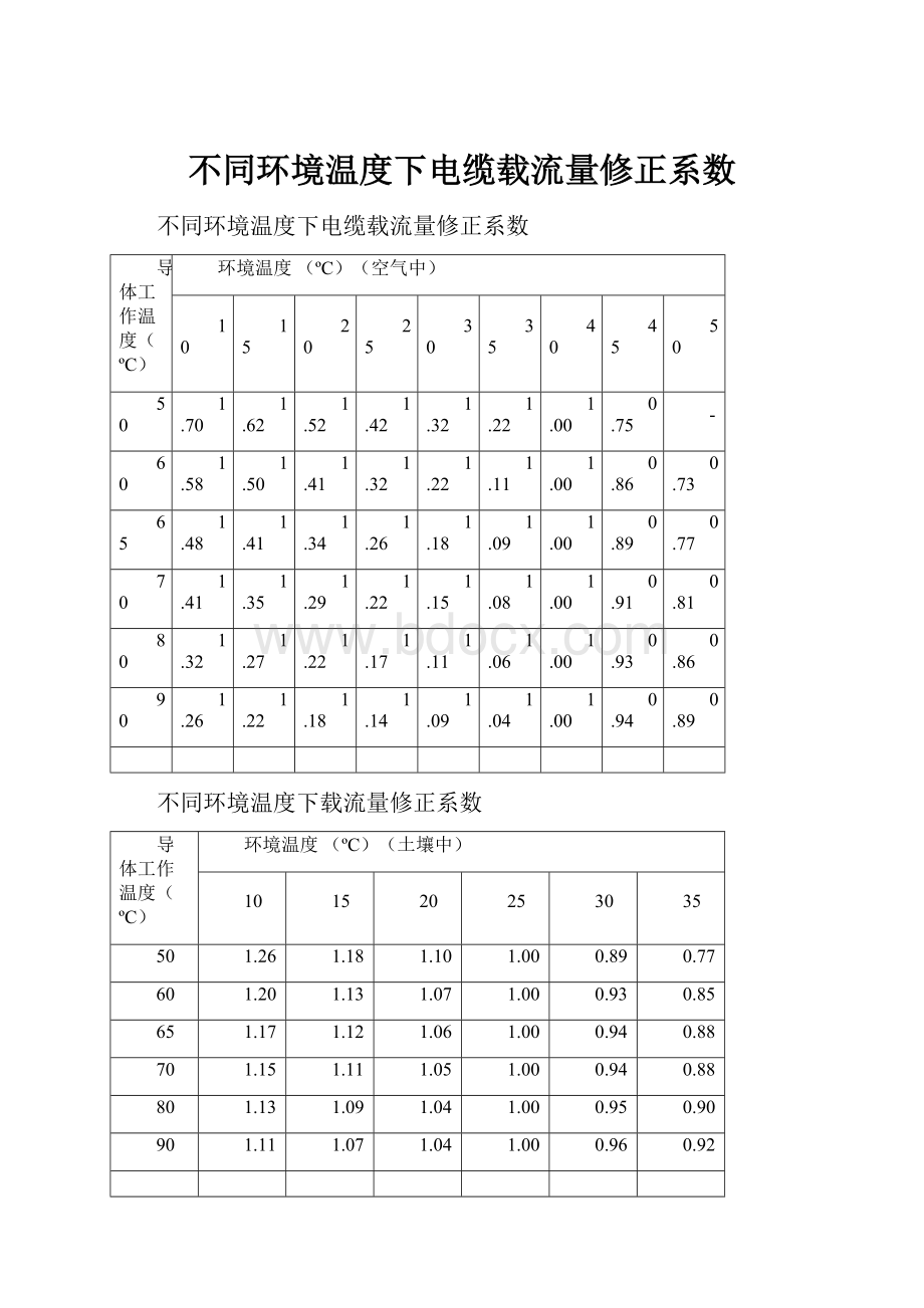 不同环境温度下电缆载流量修正系数.docx