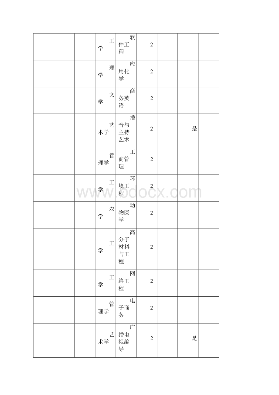 河南省选拔普通高校专科毕业生进入本科阶段学习招生学校及专业总表.docx_第2页