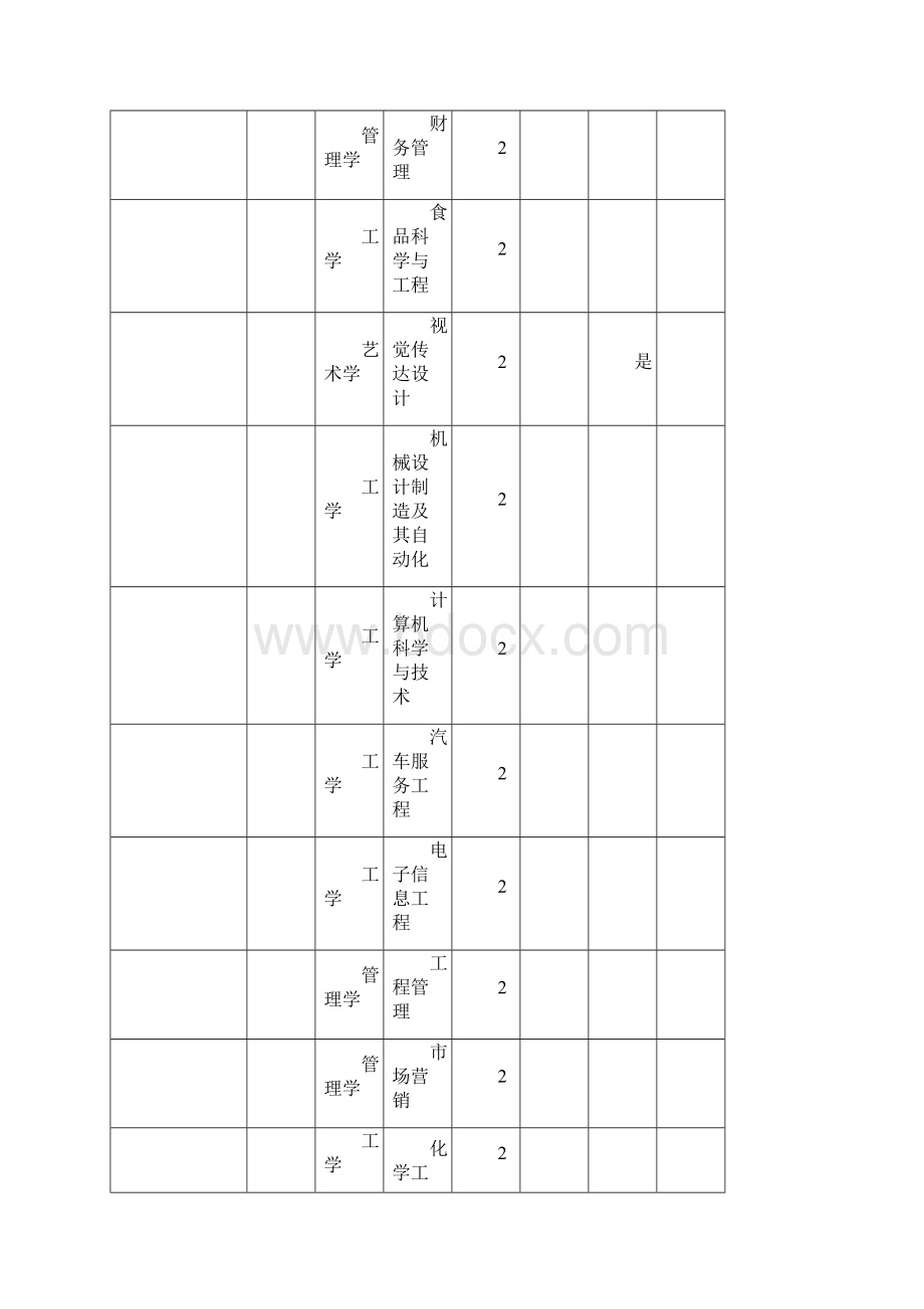 河南省选拔普通高校专科毕业生进入本科阶段学习招生学校及专业总表.docx_第3页