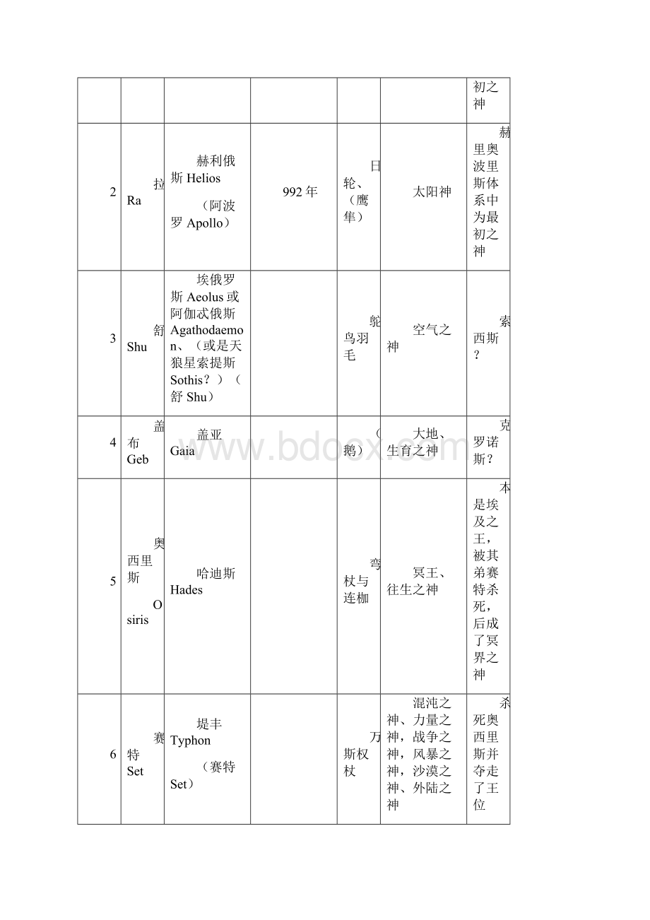 埃及统治者列表更新至伊斯兰化时期布尔吉王朝.docx_第2页