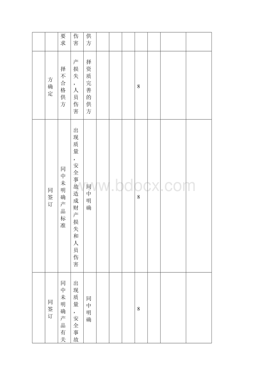 供应科危险源辨识.docx_第2页