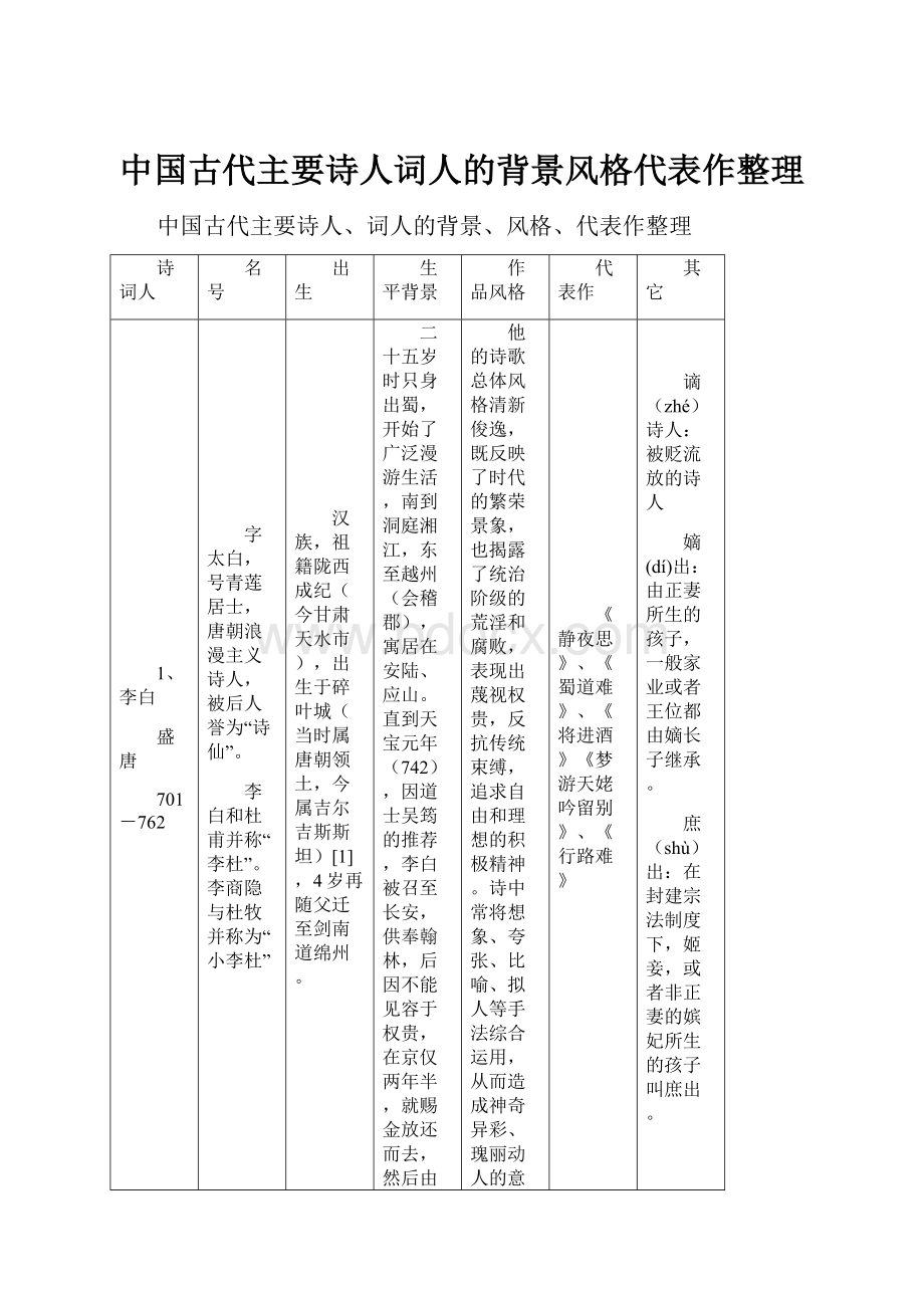 中国古代主要诗人词人的背景风格代表作整理.docx