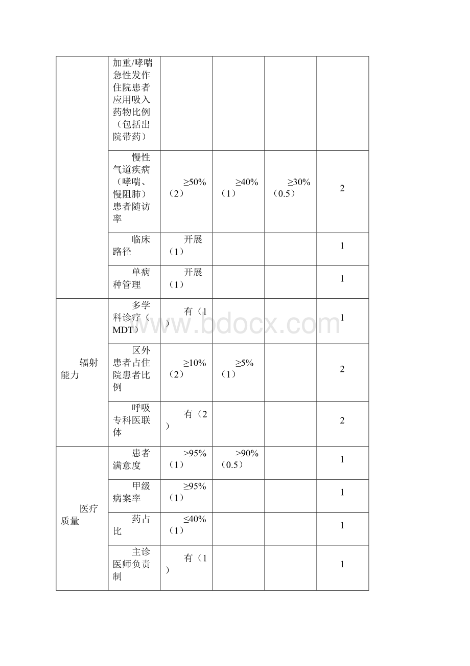 二级医院PCCM规范化建设准入标准及评价标准.docx_第2页