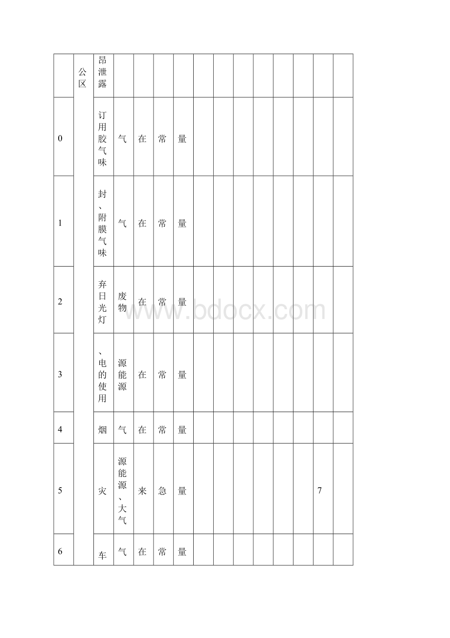 建筑施工环境因素识别评价表.docx_第3页