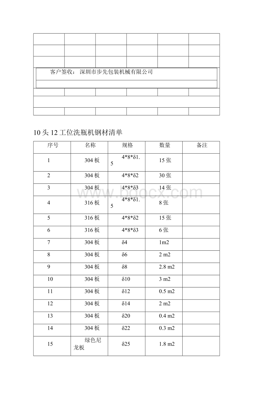 精品文档合同附件七设备材料和备品备件清单.docx_第2页