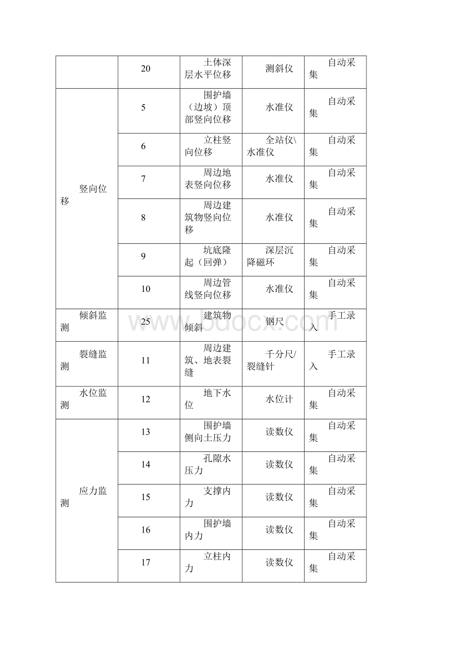 广州监测上传格式01地下工程及深基坑监测设备数据通讯协议重要DOC.docx_第3页