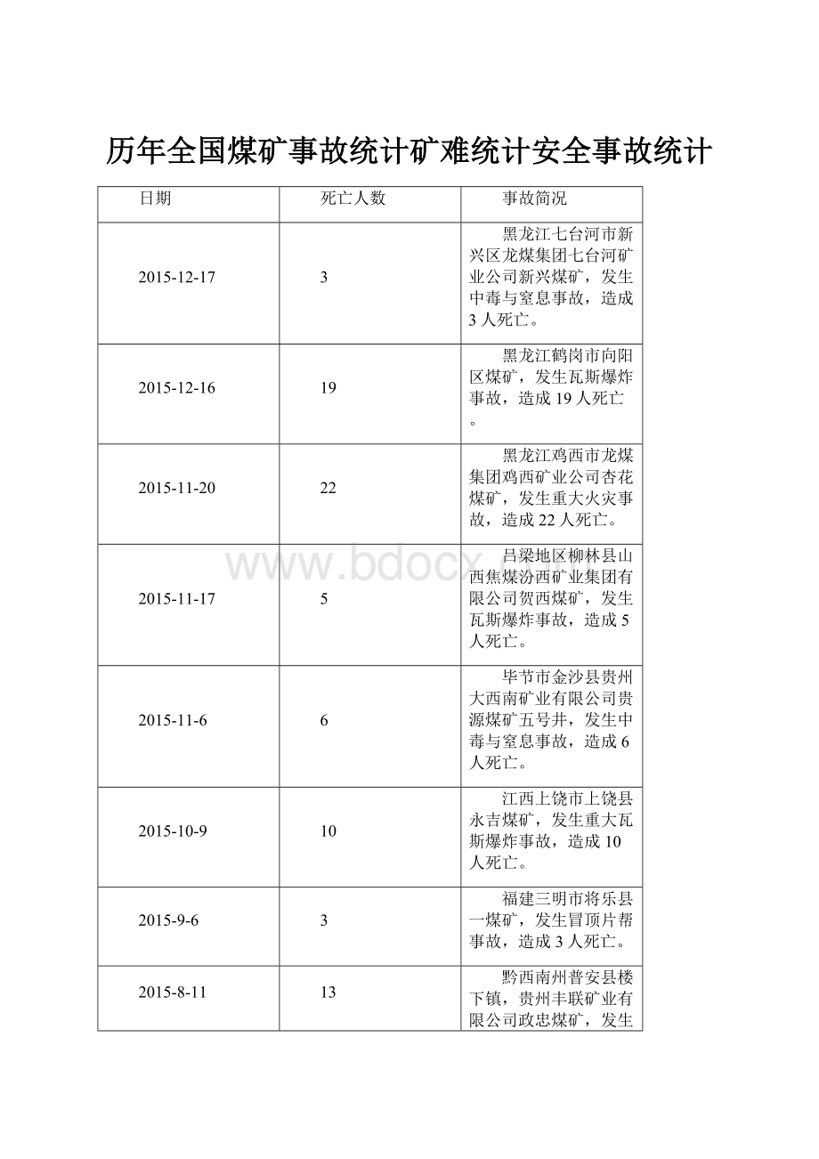 历年全国煤矿事故统计矿难统计安全事故统计.docx