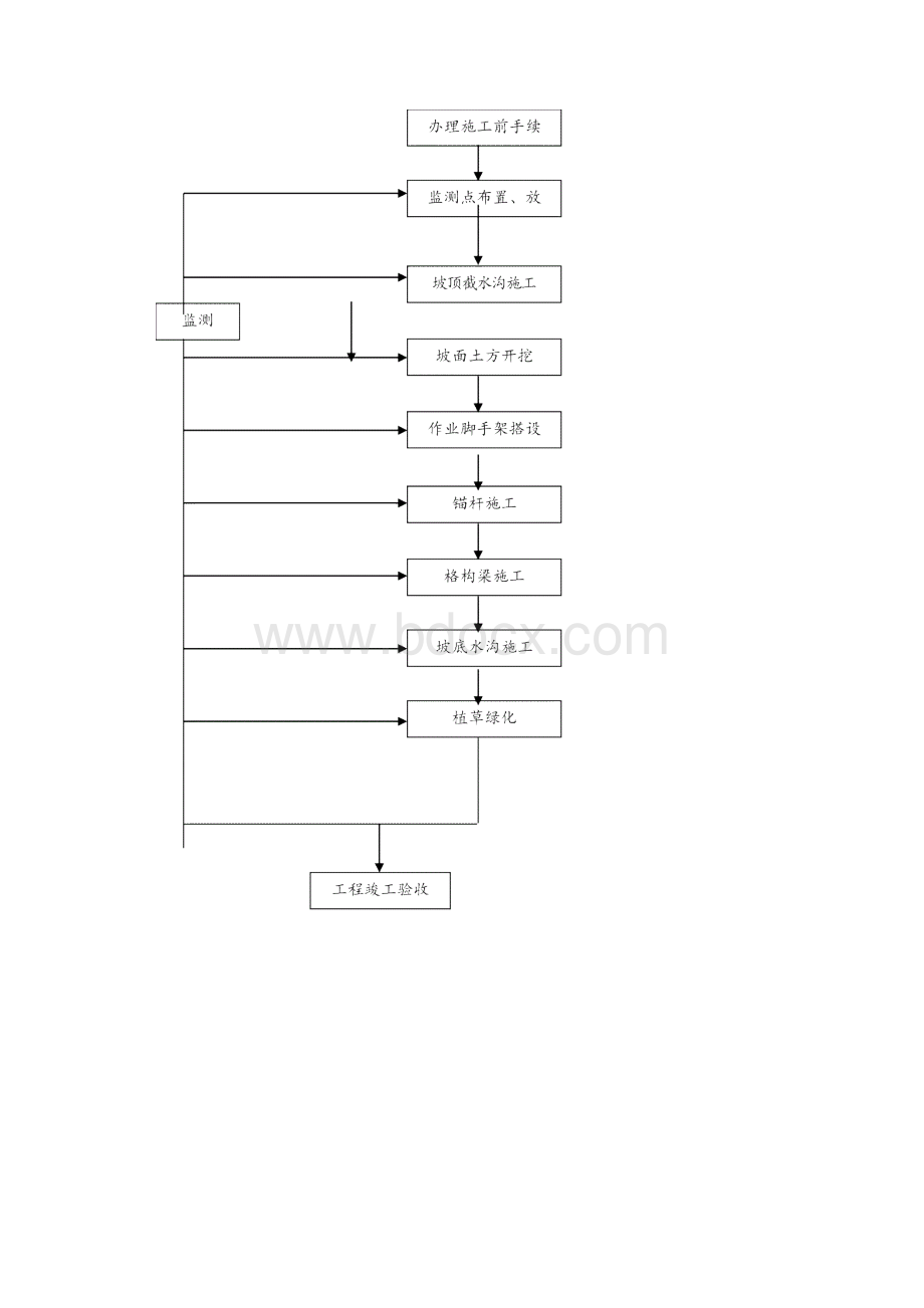 XXX高速边坡地质灾害治理工程施工组织设计.docx_第3页