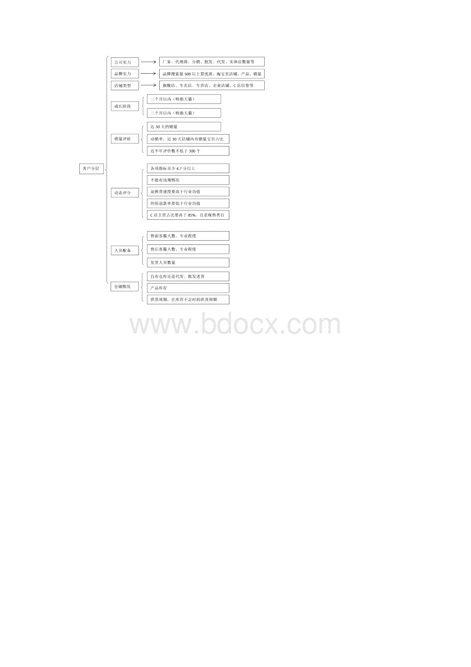 店铺分析思路及优化方案.docx_第2页