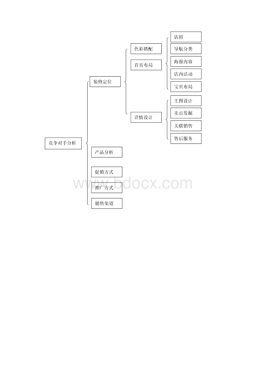 店铺分析思路及优化方案.docx_第3页