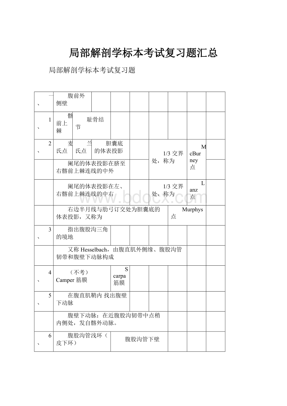 局部解剖学标本考试复习题汇总.docx_第1页