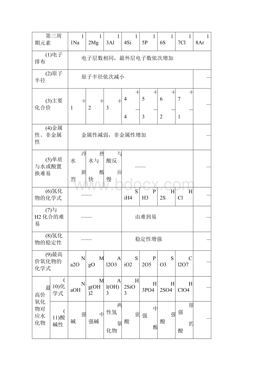 必修二化学复习提纲精编版.docx_第3页